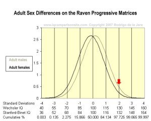 Sex differences Adult Raven Mensa Cutoff