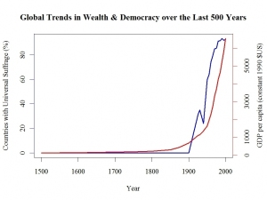 global-trends-in-wealth-and-democracy