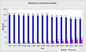 Senate_Gender
