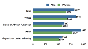 US_gender_pay_gap,_by_sex,_race-ethnicity.001