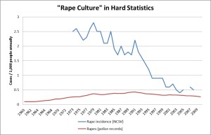 rape-rates-usa-ncvs